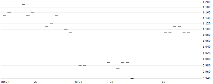 MORGAN STANLEY PLC/CALL/ASTRAZENECA ADR/72.5/0.1/20.06.25 : Historical Chart (5-day)