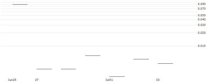 JP MORGAN/PUT/FEDEX CORP/220/0.1/19.07.24 : Historical Chart (5-day)