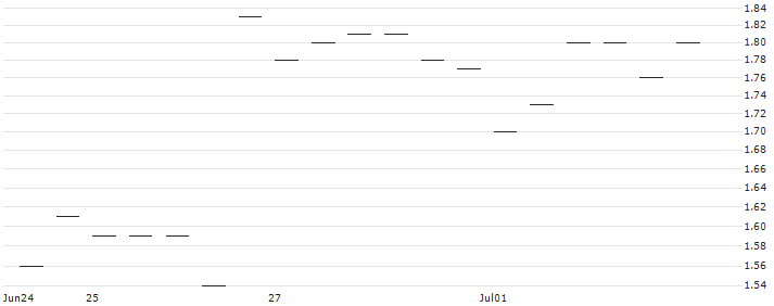 MORGAN STANLEY PLC/PUT/HP INC./30/1/20.06.25 : Historical Chart (5-day)