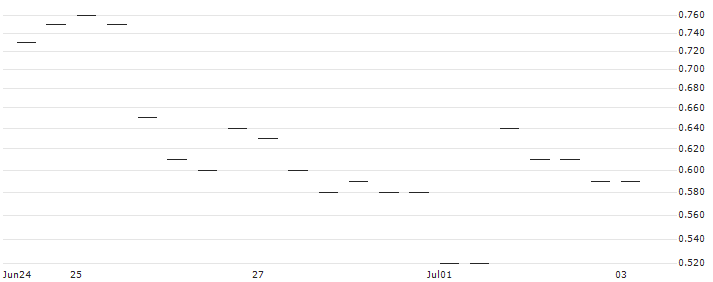 MORGAN STANLEY PLC/PUT/KLA CORP./500/0.1/20.12.24 : Historical Chart (5-day)