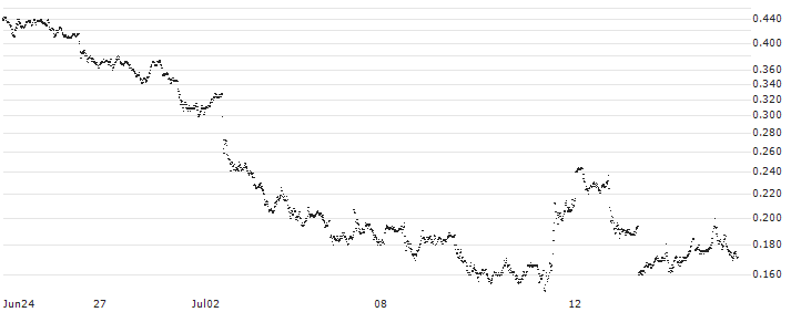 UNICREDIT BANK/PUT/TESLA/220/0.01/18.12.24(UD1ART) : Historical Chart (5-day)