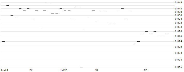 MORGAN STANLEY PLC/CALL/ESTEE LAUDER `A`/240/0.1/20.09.24 : Historical Chart (5-day)
