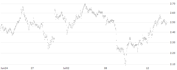 UNICREDIT BANK/CALL/CAPGEMINI/200/0.1/17.12.25(9570T) : Historical Chart (5-day)