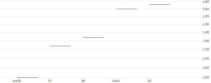 JP MORGAN/CALL/VALERO ENERGY/145/0.1/20.09.24 : Historical Chart (5-day)