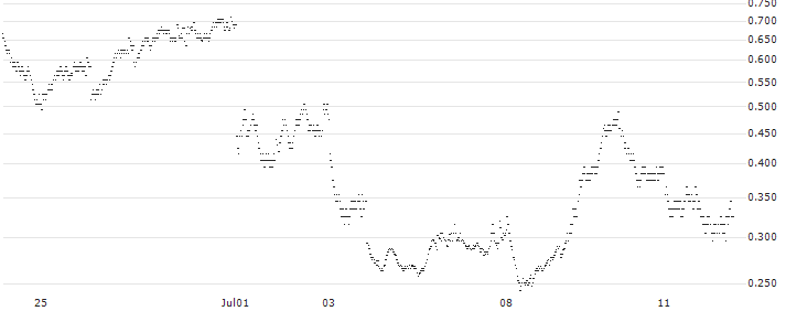 BANK VONTOBEL/PUT/BNP PARIBAS/60/0.2/20.09.24(ON66V) : Historical Chart (5-day)