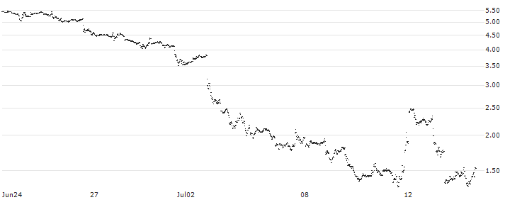 BANK VONTOBEL/PUT/TESLA/240/0.1/20.09.24(OO05V) : Historical Chart (5-day)