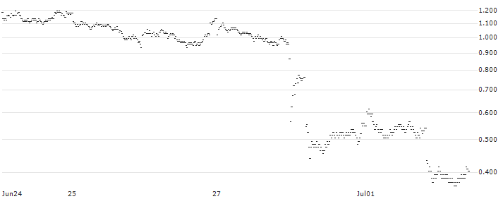 BANK VONTOBEL/CALL/L`OREAL/440/0.05/20.09.24(OQ39V) : Historical Chart (5-day)