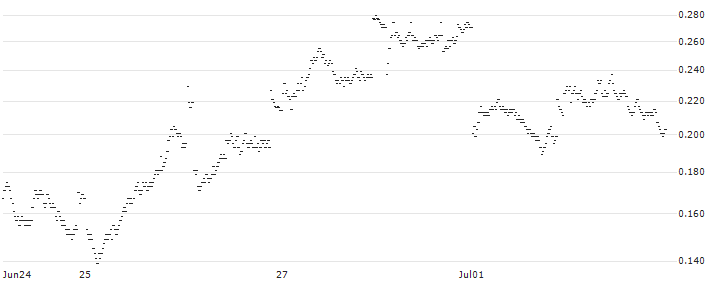 BANK VONTOBEL/PUT/DANONE/56/0.2/20.09.24(OQ66V) : Historical Chart (5-day)