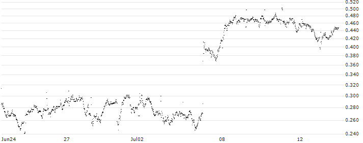 UNICREDIT BANK/PUT/AMPLIFON/35/0.1/18.09.24(UD1F33) : Historical Chart (5-day)