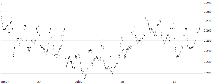 BANK VONTOBEL/PUT/ENI/16/0.1/19.06.25(F42436) : Historical Chart (5-day)