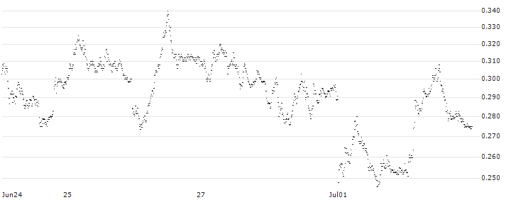 BANK VONTOBEL/PUT/DAX/17000/0.001/20.12.24(F42241) : Historical Chart (5-day)