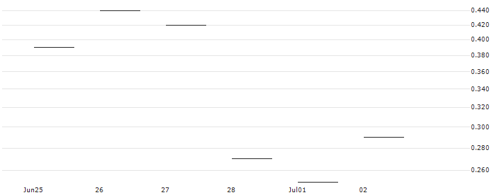 JP MORGAN/PUT/RH/260/0.01/16.08.24 : Historical Chart (5-day)
