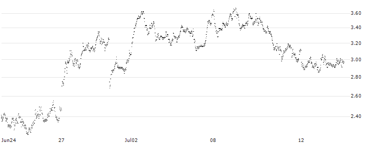 BANK VONTOBEL/PUT/STELLANTIS/21.5/1/20.09.24(PB38V) : Historical Chart (5-day)