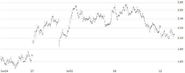 BANK VONTOBEL/PUT/STELLANTIS/20.5/1/20.09.24(PB32V) : Historical Chart (5-day)