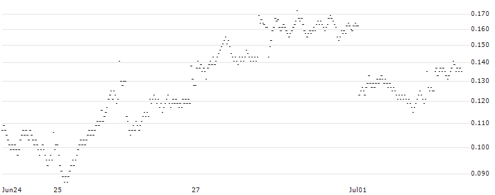 BANK VONTOBEL/PUT/DANONE/54/0.2/20.09.24(PD43V) : Historical Chart (5-day)