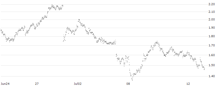 BANK VONTOBEL/PUT/VINCI/120/0.1/20.12.24(QE67V) : Historical Chart (5-day)