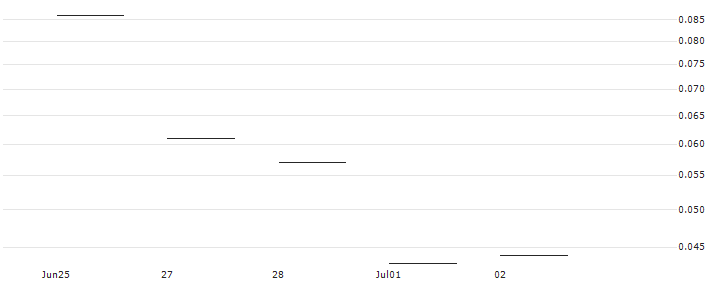 JP MORGAN/PUT/VALERO ENERGY/125/0.1/16.08.24 : Historical Chart (5-day)