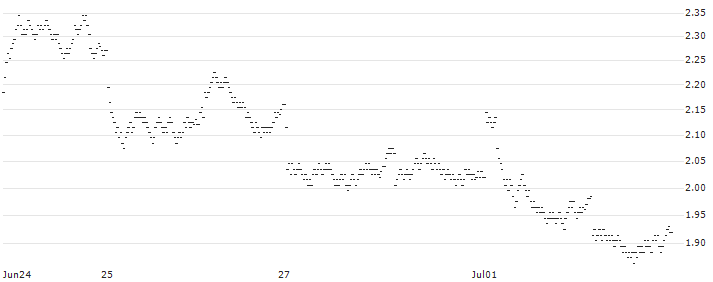 BEST UNLIMITED TURBO LONG CERTIFICATE - PROSUS(V487S) : Historical Chart (5-day)