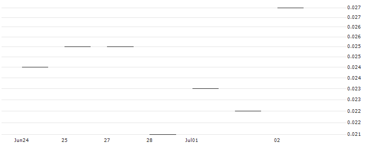 JP MORGAN/PUT/NASDAQ/50/0.1/20.09.24 : Historical Chart (5-day)