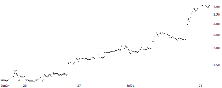 BANK VONTOBEL/CALL/TESLA/200/0.1/20.09.24(RD61V) : Historical Chart (5-day)