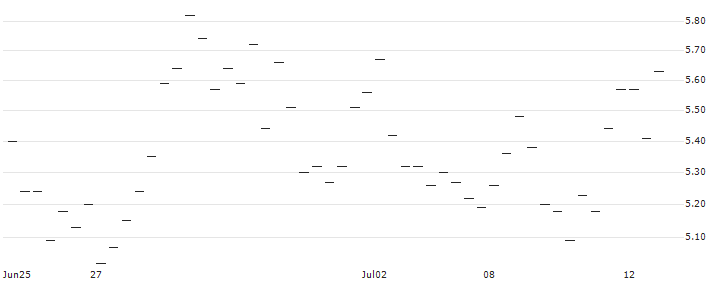 TURBO OPEN END ZERTIFIKAT - DO & CO(AT0000A39VU7) : Historical Chart (5-day)