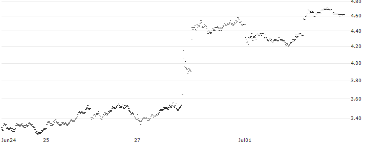 UNICREDIT BANK/PUT/L`OREAL/500/0.05/18.06.25(6258T) : Historical Chart (5-day)