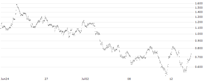 BNP PARIBAS ARBITRAGE/PUT/ASML HOLDING/850/0.05/20.09.24(X71NB) : Historical Chart (5-day)