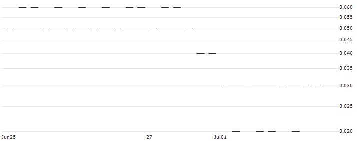 SG/PUT/ALSTOM/8/0.2121/21.03.25(7B58S) : Historical Chart (5-day)