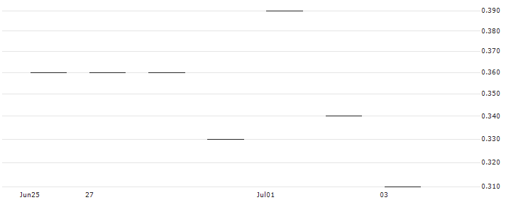 JP MORGAN/CALL/HALOZYME THERAPEUTICS/55/0.1/20.09.24 : Historical Chart (5-day)