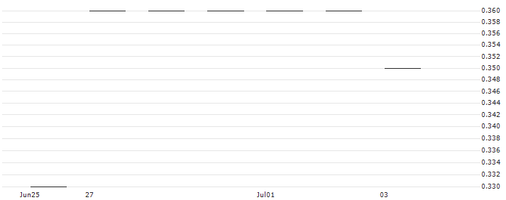 JP MORGAN/PUT/TRIP.COM GROUP ADRS/42/0.1/20.06.25 : Historical Chart (5-day)