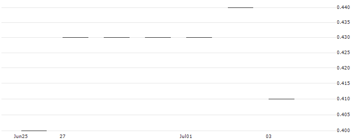 JP MORGAN/PUT/TRIP.COM GROUP ADRS/44/0.1/20.06.25 : Historical Chart (5-day)