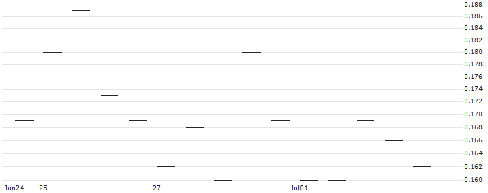 MORGAN STANLEY PLC/CALL/FERGUSON/240/0.1/20.09.24 : Historical Chart (5-day)
