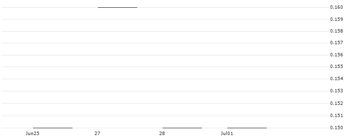 JP MORGAN/PUT/BANK OF NEW YORK MELLON/40/0.1/16.01.26 : Historical Chart (5-day)