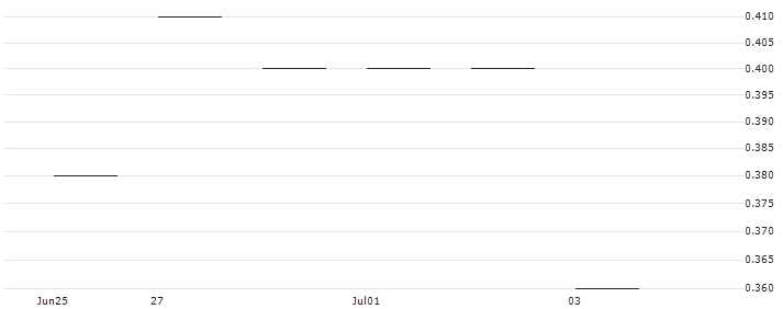 JP MORGAN/PUT/ARCHER DANIELS MID/50/0.1/16.01.26 : Historical Chart (5-day)