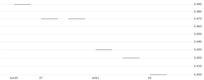 JP MORGAN/CALL/STARBUCKS/105/0.1/16.01.26 : Historical Chart (5-day)