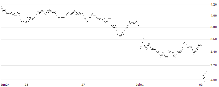 BEAR OPEN END TURBO WARRANT - DEUTSCHE BANK(XW55H) : Historical Chart (5-day)