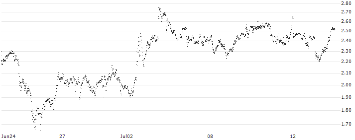 UNLIMITED TURBO SHORT - NOVO-NORDISK B(P20I85) : Historical Chart (5-day)