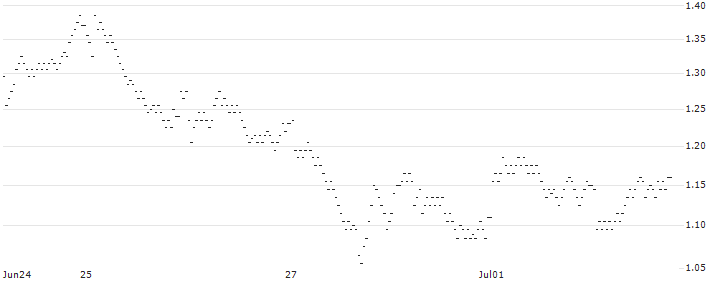 UNLIMITED TURBO LONG - JDE PEET`S(DK5NB) : Historical Chart (5-day)
