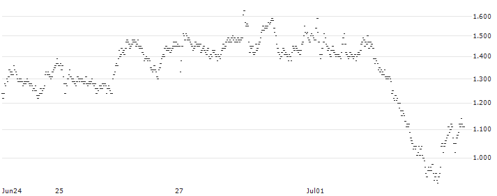 MINI FUTURE BULL - ADIDAS(4948T) : Historical Chart (5-day)
