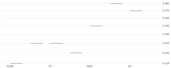 JP MORGAN/PUT/SUNRUN/10/0.1/15.11.24 : Historical Chart (5-day)
