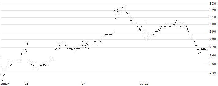 UNLIMITED TURBO BULL - SAAB B(8R33S) : Historical Chart (5-day)
