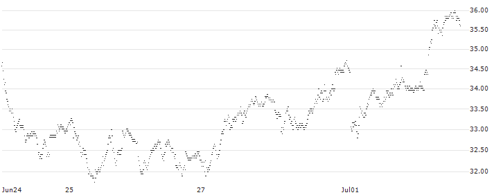 MINI FUTURE SHORT - EXOR NV(P20XC9) : Historical Chart (5-day)