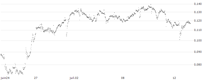 BNP PARIBAS ARBITRAGE/PUT/MODERNA/110/0.01/20.12.24(P216C3) : Historical Chart (5-day)