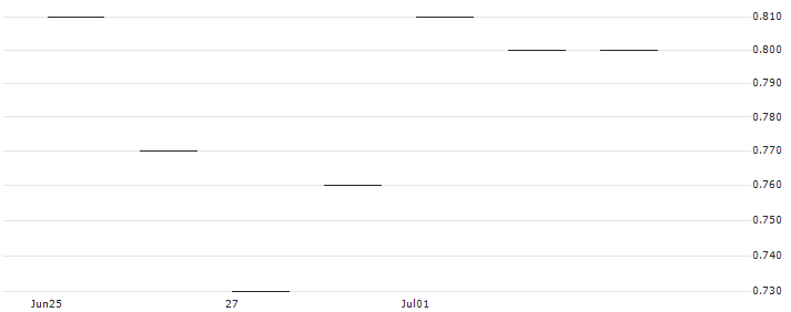 HSBC/CALL/BANK OF AMERICA/35/0.1/16.01.26 : Historical Chart (5-day)