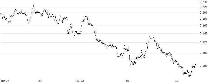 BANK VONTOBEL/PUT/DAX/17250/0.001/20.09.24(F46352) : Historical Chart (5-day)