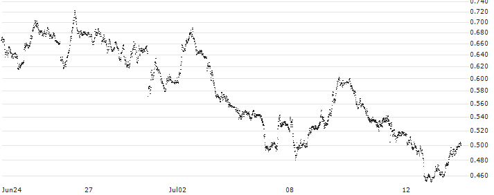 BANK VONTOBEL/PUT/DAX/18000/0.001/21.03.25(F46342) : Historical Chart (5-day)
