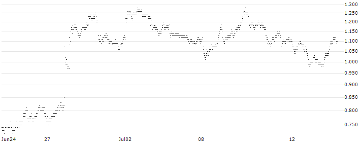 UNICREDIT BANK/PUT/L`OREAL/400/0.05/19.03.25(7225T) : Historical Chart (5-day)