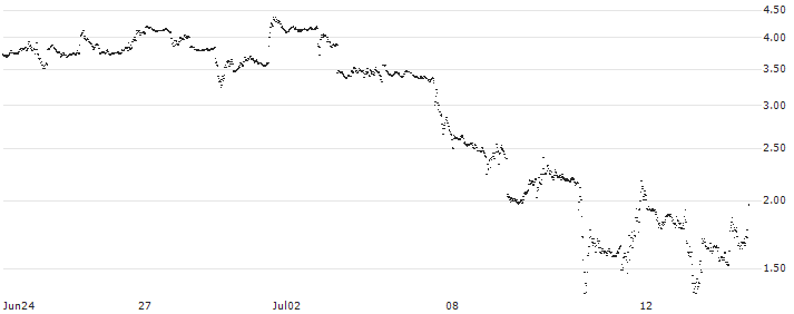 MINI FUTURE BEAR - ADVANCED MICRO DEVICES(1513T) : Historical Chart (5-day)