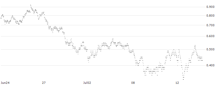 BULL OPEN END TURBO WARRANT - HEINEKEN(X3EMH) : Historical Chart (5-day)