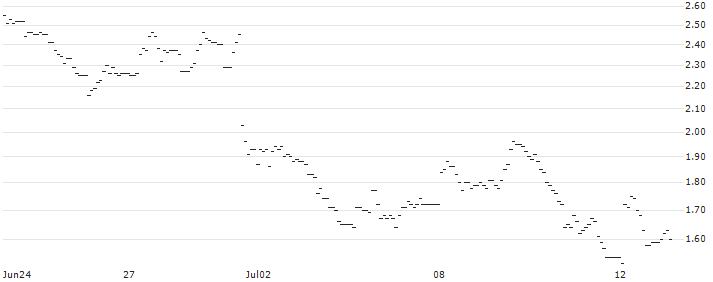 SG/PUT/DSV A/S/1200/0.1/20.12.24 : Historical Chart (5-day)